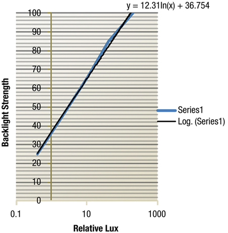 linear data of Figure 4 using a logarithmic scale for relative lux Linear data